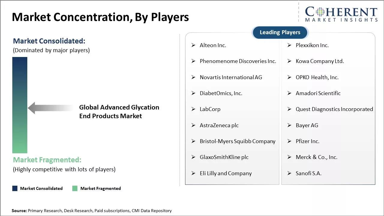 Advanced Glycation End Products Market Concentration By Players